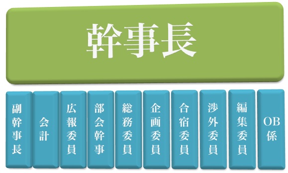 史学舎組織図